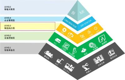 從ERP、MES到APS 企業智能制造的三大利器