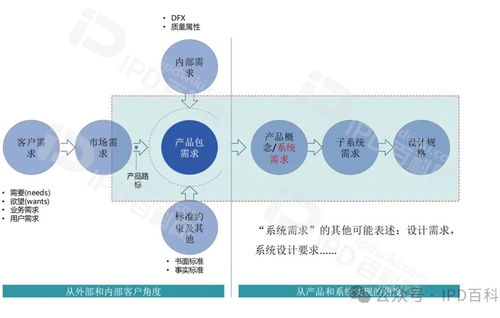 需求管理 從一次成功到持續(xù)成功的IPD推行核心要素