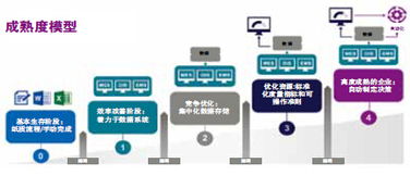 基于成熟度模型 解鎖工廠車間與企業(yè)管理系統(tǒng)高效集成的路徑